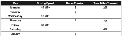 table showing relationship between driving speed, hours traveled, and miles traveled each day
